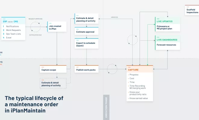 iPlan Maintain Lifecycle
