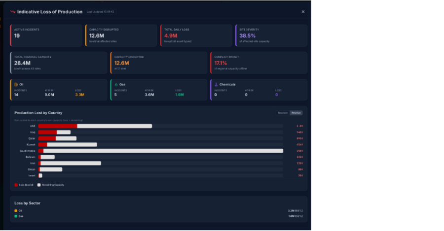 Indicative loss of production 25th of March 2026